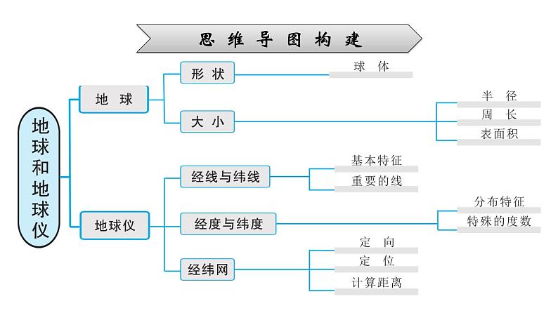 2022年中考地理一轮复习课件：模块一 地球和地图专题1　地球和地球仪第5页