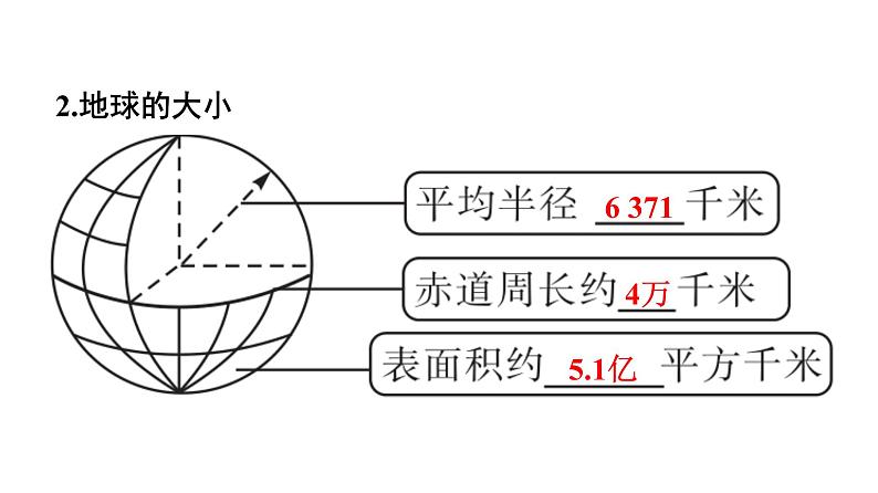 2022年中考地理一轮复习课件：模块一 地球和地图专题1　地球和地球仪第8页