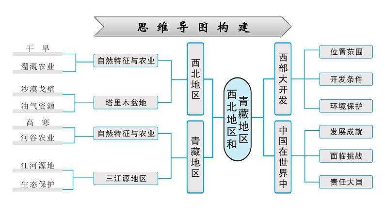 2022年中考地理一轮复习课件：模块三 中国地理专题18　西北地区和青藏地区第7页