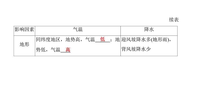 2022年中考地理一轮复习课件：七年级上册第三章 天气与气候课时二 世界的气候第8页