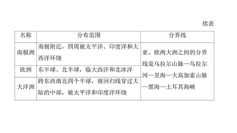 2022年中考地理一轮复习课件：七年级上册第二章 陆地和海洋第6页