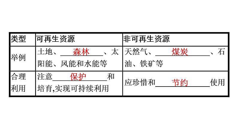 2022年中考地理一轮复习课件：模块三 中国地理专题13　中国的自然资源第7页