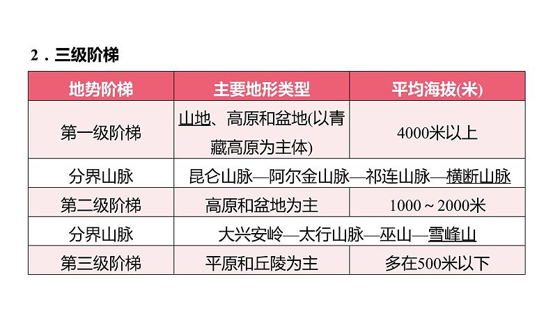 备战2022 中考地理 教材复习 八年级上册  第二单元 中国的自然环境 课件（共158张PPT）06