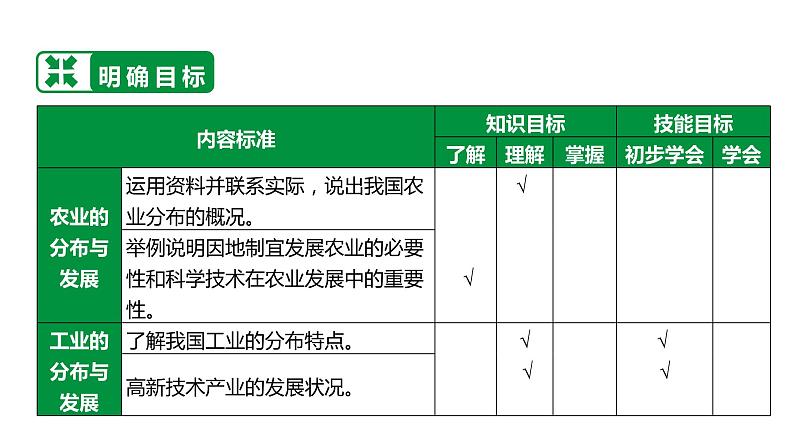 备战2022 中考地理 教材复习 八年级上册  第四单元 中国的经济与文化 课件（共171张PPT）第4页