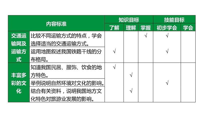 备战2022 中考地理 教材复习 八年级上册  第四单元 中国的经济与文化 课件（共171张PPT）第5页