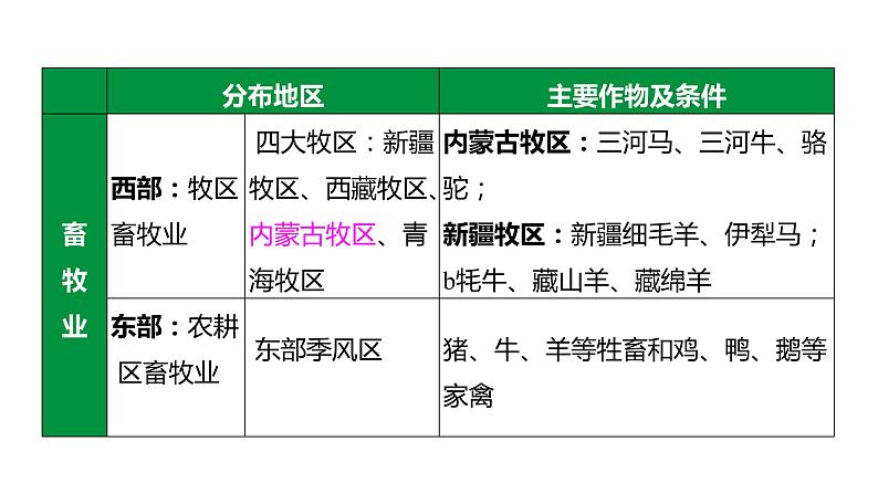 备战2022 中考地理 教材复习 八年级上册  第四单元 中国的经济与文化 课件（共171张PPT）第7页