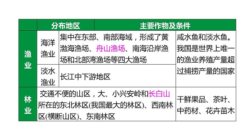 备战2022 中考地理 教材复习 八年级上册  第四单元 中国的经济与文化 课件（共171张PPT）第8页