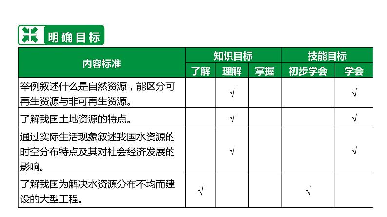 备战2022 中考地理 教材复习 八年级上册  第三单元 中国的自然资源 课件（共111张PPT）04