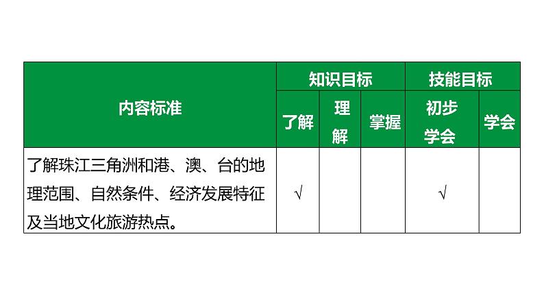 备战2022 中考地理 教材复习 八年级下册  第七单元 南方地区 课件（共133张PPT）第5页