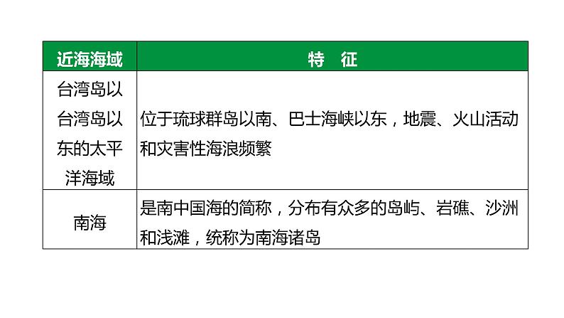 备战2022 中考地理 教材复习 八年级下册  第十单元 我国的海洋国土 课件（共46张PPT）第6页