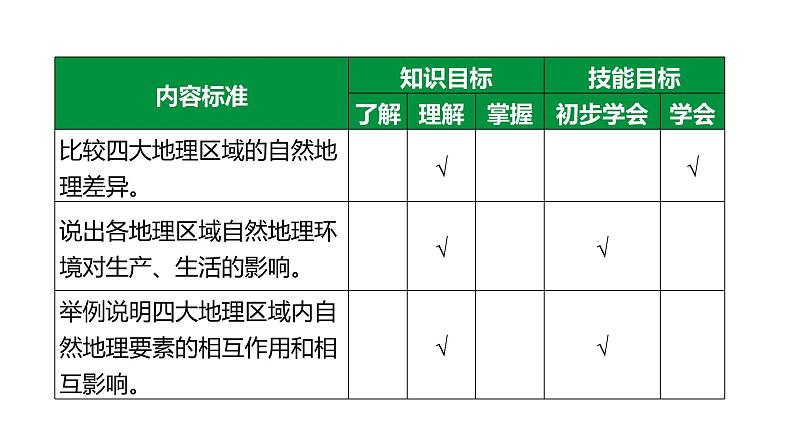 备战2022 中考地理 教材复习 八年级下册  第五单元 中国四大地理区域划分 课件（共119张PPT）05