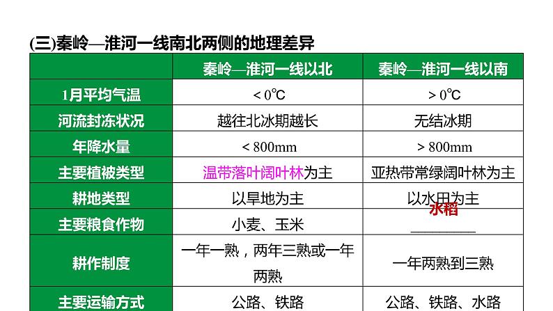 备战2022 中考地理 教材复习 八年级下册  第五单元 中国四大地理区域划分 课件（共119张PPT）08