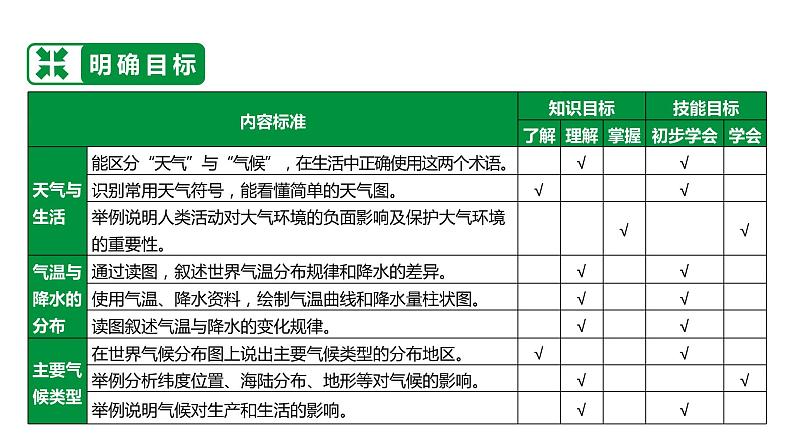 备战2022 中考地理 教材复习 七年级上册   第四单元 天气与气候 课件（共89张PPT）04