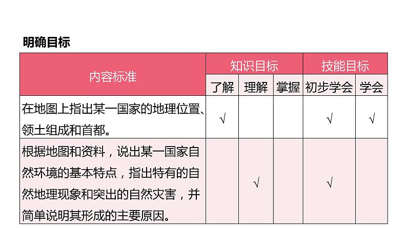 备战2022 中考地理 教材复习 七年级下册  第八单元　不同发展类型的国家 课件（共171张PPT）04