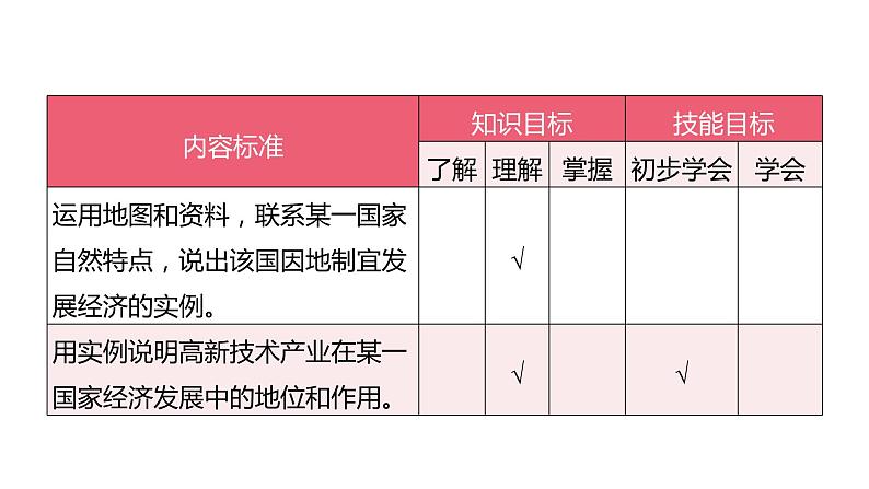 备战2022 中考地理 教材复习 七年级下册  第八单元　不同发展类型的国家 课件（共171张PPT）05