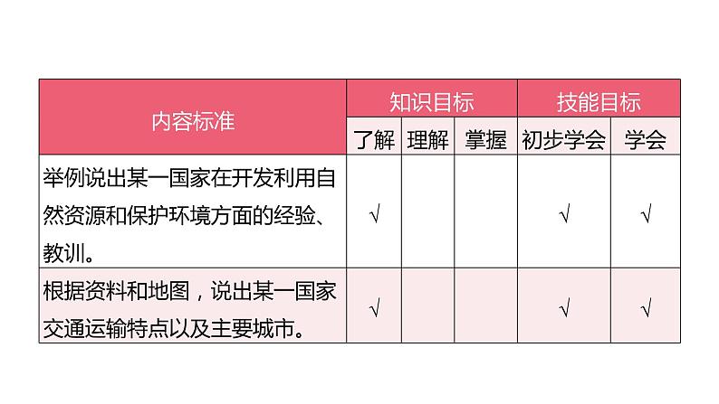 备战2022 中考地理 教材复习 七年级下册  第八单元　不同发展类型的国家 课件（共171张PPT）06