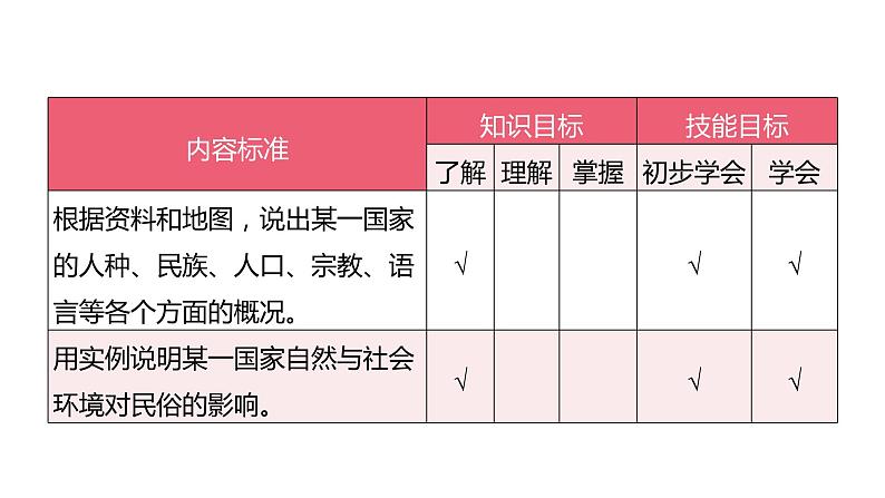 备战2022 中考地理 教材复习 七年级下册  第八单元　不同发展类型的国家 课件（共171张PPT）07