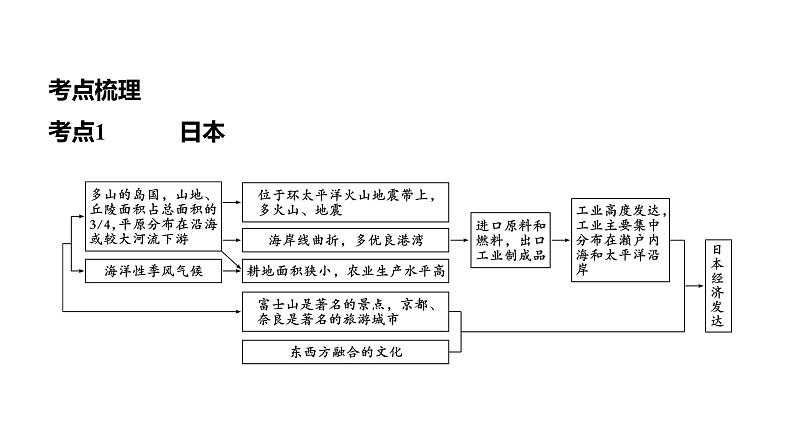 备战2022 中考地理 教材复习 七年级下册  第八单元　不同发展类型的国家 课件（共171张PPT）08