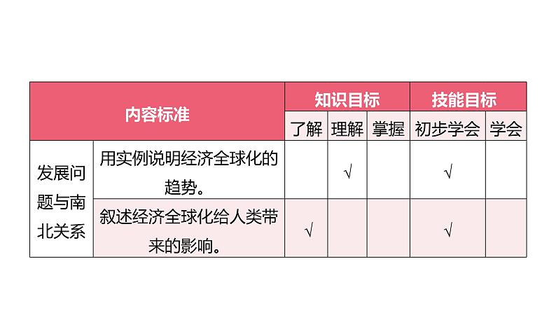 备战2022 中考地理 教材复习 七年级下册  第九单元　全球化与不平衡发展 课件（共33张PPT）05