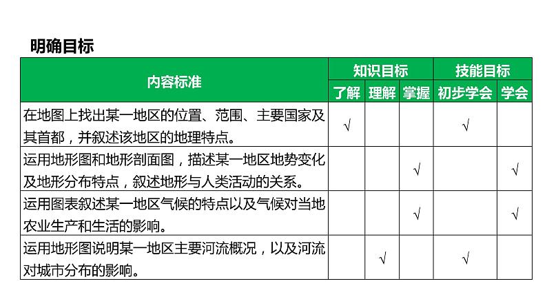 备战2022 中考地理 教材复习 七年级下册  第七单元　各具特色的地区 课件（共129张PPT）04