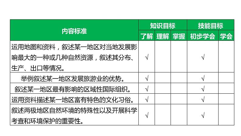 备战2022 中考地理 教材复习 七年级下册  第七单元　各具特色的地区 课件（共129张PPT）05