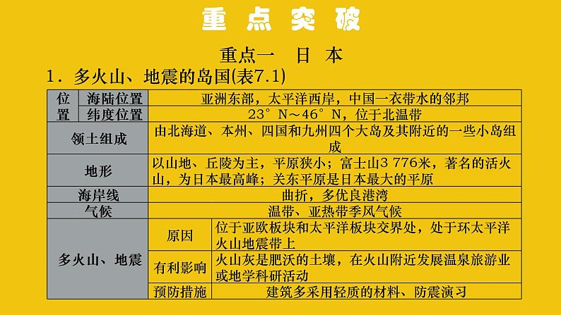 中考地理总复习7.专题七我们邻近的地区和国家PPT课件04