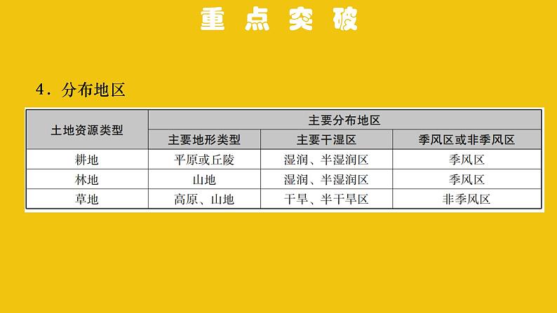 中考地理总复习12.专题十二中国的自然资源PPT课件第7页