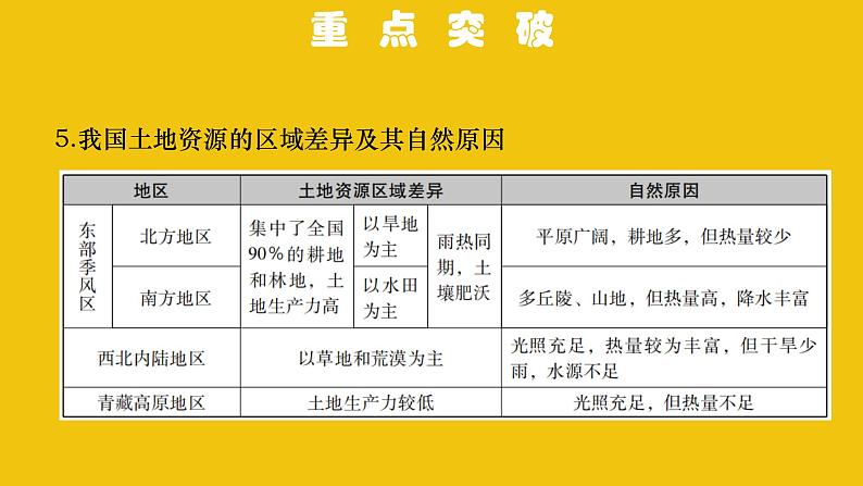 中考地理总复习12.专题十二中国的自然资源PPT课件第8页