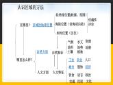 7.7 珠江三角洲地区课件PPT