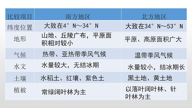 2022八年级地理下册商务星球版7活动课   认识南方地区和北方地区的区域差异17张PPT08