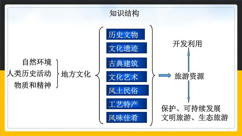 5.2 地方文化对旅游的影响 课件PPT02