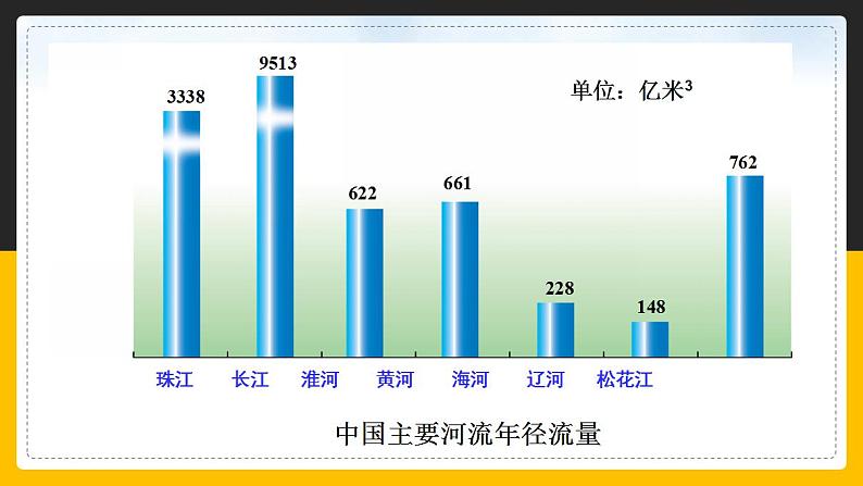 中图版七年级下册4.1 水资源及其开发利用 课件PPT05