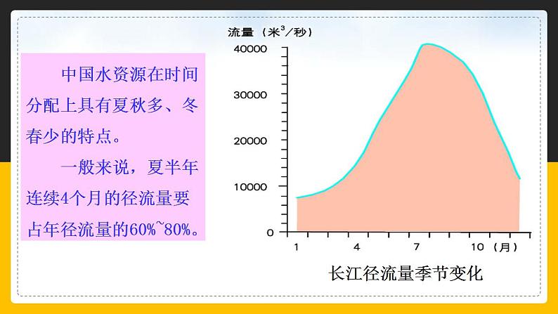 中图版七年级下册4.1 水资源及其开发利用 课件PPT07