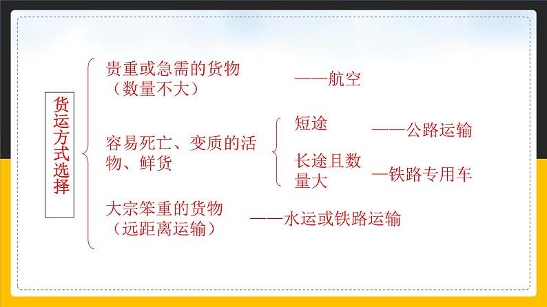 中图版七年级下册 4.4 交通运输 课件PPT07