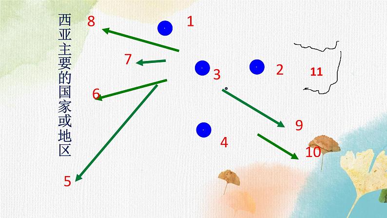 7.4西亚（课件+教案+练习+导学案）04