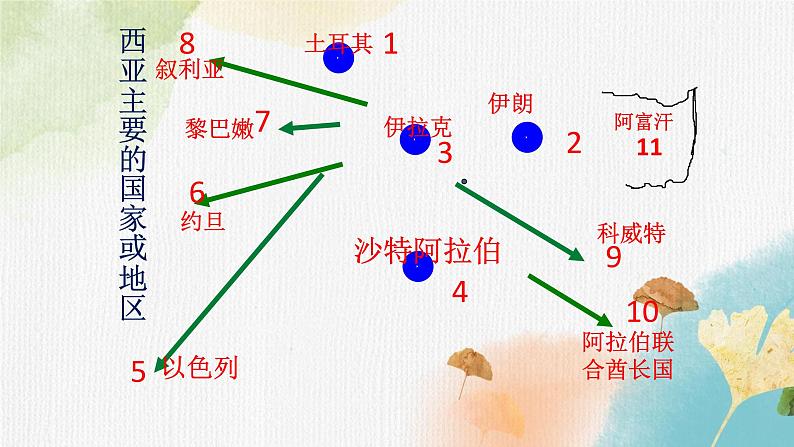 7.4西亚（课件+教案+练习+导学案）05