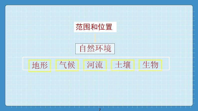 7.1  自然特征与农业（课件+教学设计+练习+学案）07