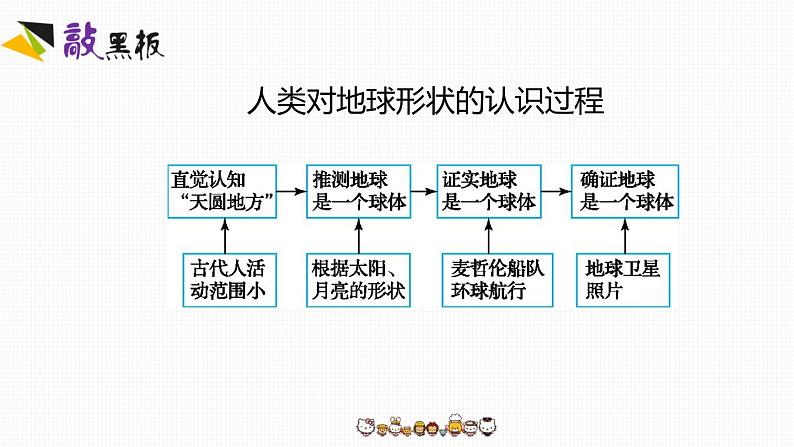 第一章《地球和地图》素养课件第4页