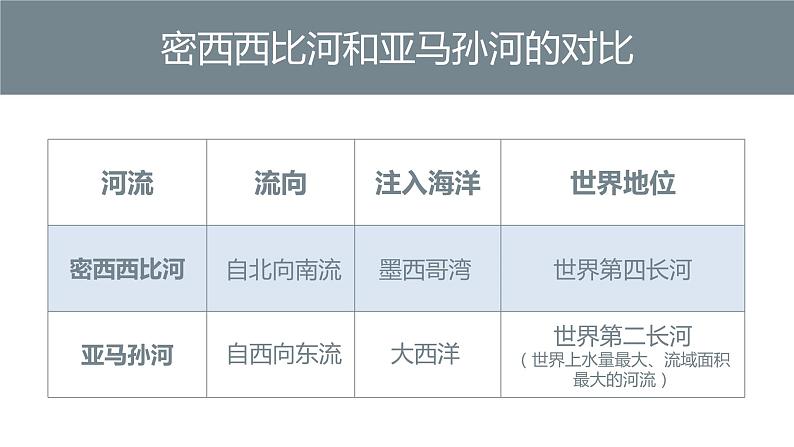 9.1 美洲概述第二课时课件PPT第6页