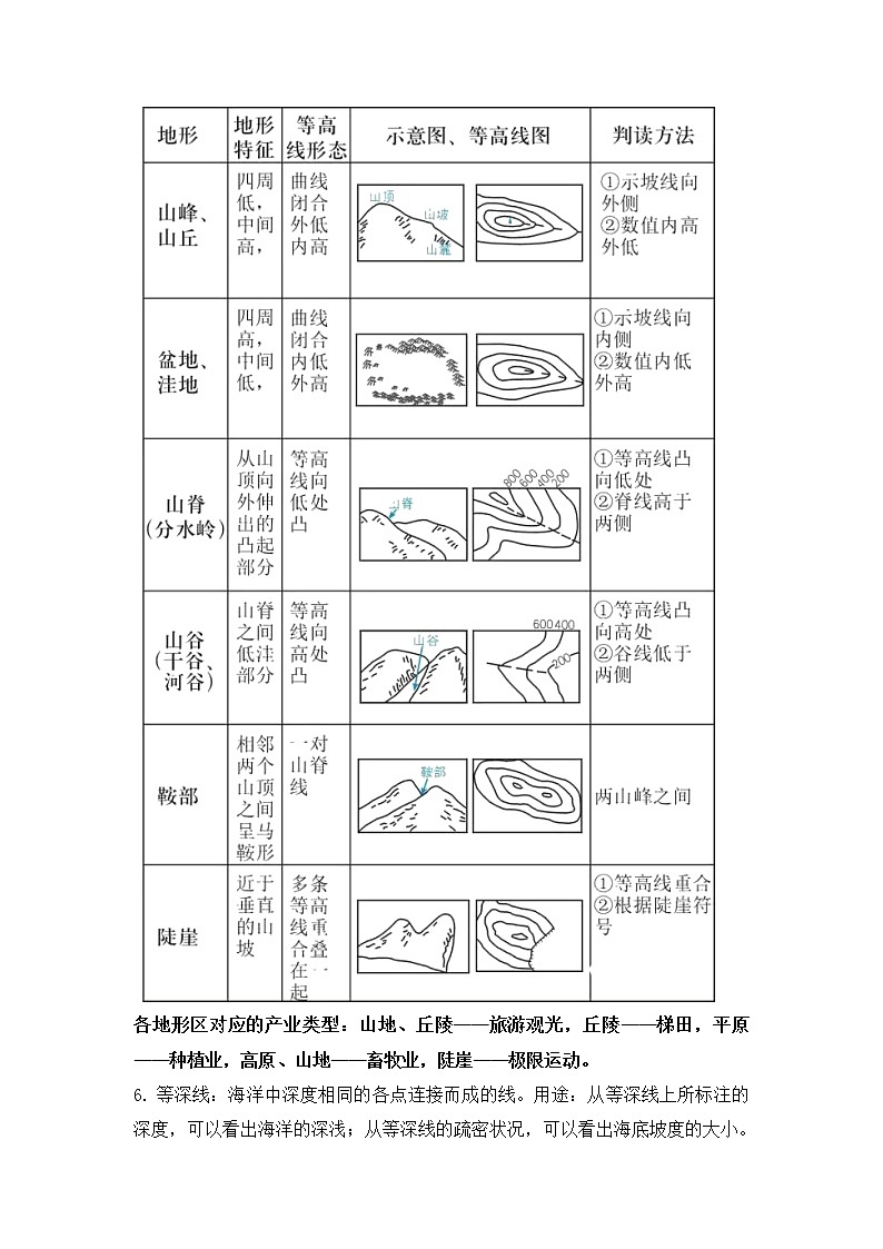 2022年中考复习：专题02+六年级上册第一章+地球与地图+第三、四节+地图的阅读++地形图的判读03
