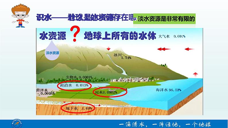 鲁教版（五四制）地理七年级上册 3.3 水资源课件（课件）第3页