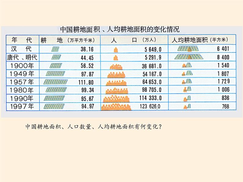 鲁教版（五四制）地理七年级上册 2.1学习与探究 中国的耕地红线（课件）07