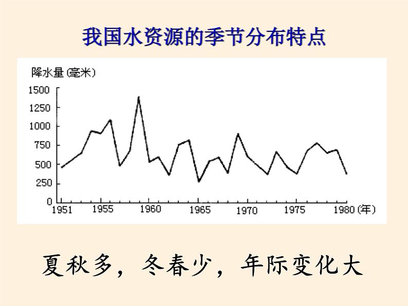 鲁教版（五四制）地理七年级上册 3.3 水资源（课件）第8页