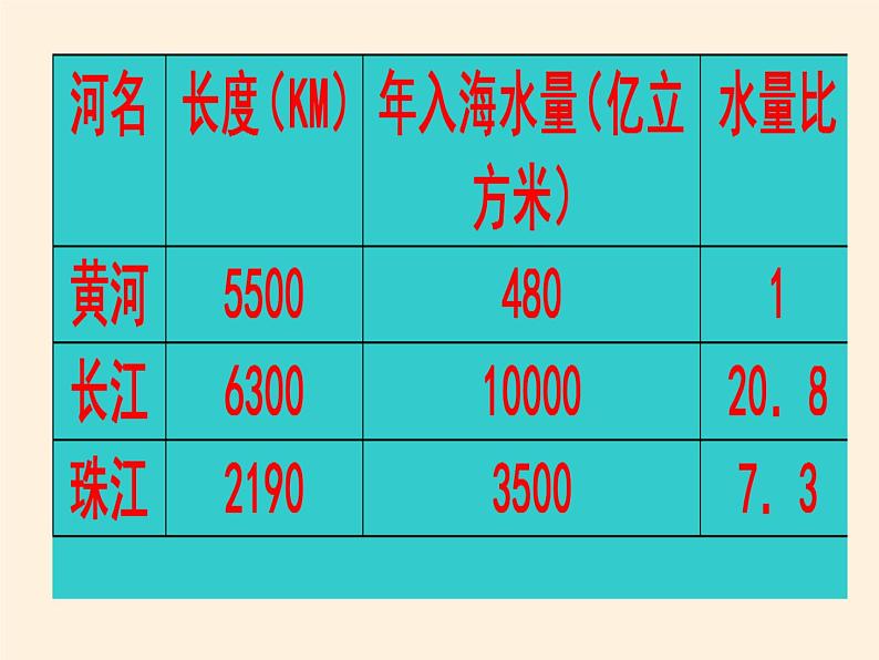 鲁教版（五四制）地理七年级上册 2.3 河流（课件）07