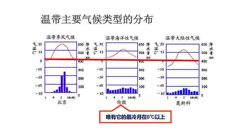 2022年中考复习--世界的气候类型课件第7页