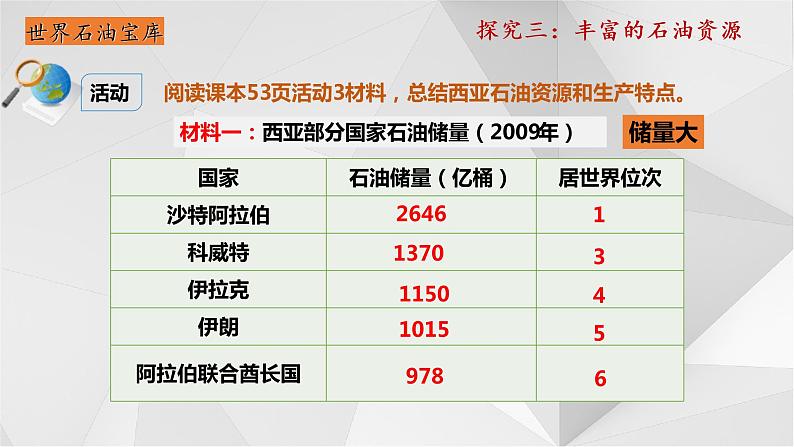 7.3西亚第二课时   课件  2021-2022学年七年级地理下册（湘教版）第8页