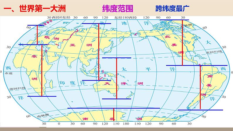 第六章 我们生活的大洲——亚洲 第一节位置和范围（第2课时）课件PPT第8页