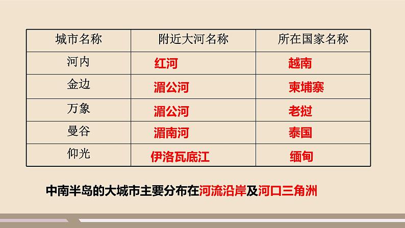 第七章 我们邻近的地区和国家 第二节 东南亚 第2课时课件PPT07