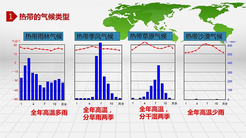 湘教版七年级上册4.4 世界的气候类型复习课课件PPT06