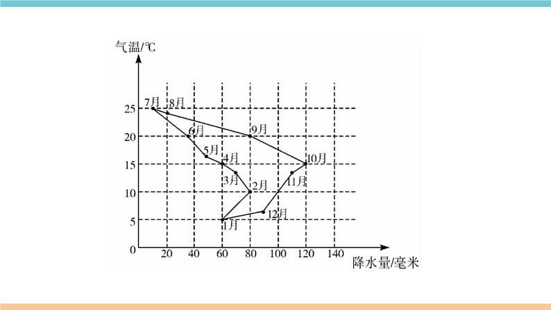 第四章 第四节  第1课时  热带的气候类型  亚热带的气候类型 习题课件-湘教版七年级上册地理 (共26张PPT)第6页